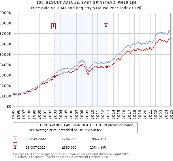 105, BLOUNT AVENUE, EAST GRINSTEAD, RH19 1JN: Price paid vs HM Land Registry's House Price Index