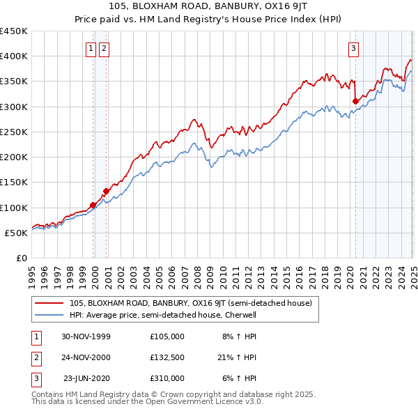 105, BLOXHAM ROAD, BANBURY, OX16 9JT: Price paid vs HM Land Registry's House Price Index