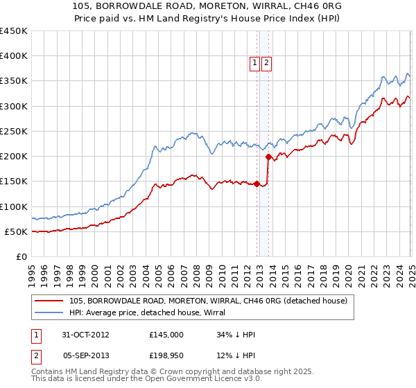 105, BORROWDALE ROAD, MORETON, WIRRAL, CH46 0RG: Price paid vs HM Land Registry's House Price Index