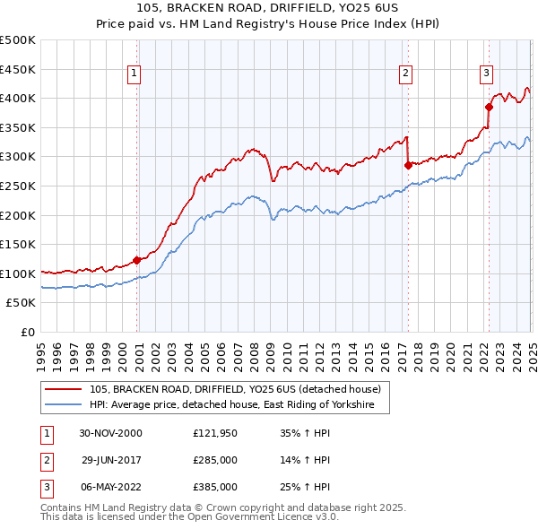 105, BRACKEN ROAD, DRIFFIELD, YO25 6US: Price paid vs HM Land Registry's House Price Index