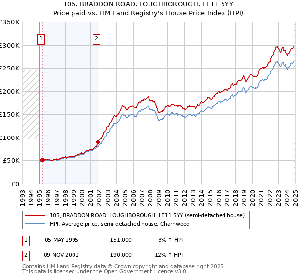 105, BRADDON ROAD, LOUGHBOROUGH, LE11 5YY: Price paid vs HM Land Registry's House Price Index