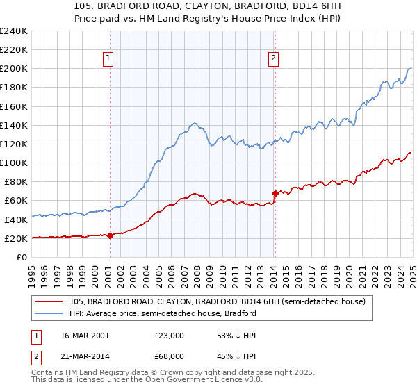 105, BRADFORD ROAD, CLAYTON, BRADFORD, BD14 6HH: Price paid vs HM Land Registry's House Price Index