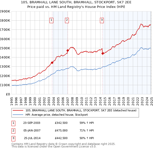 105, BRAMHALL LANE SOUTH, BRAMHALL, STOCKPORT, SK7 2EE: Price paid vs HM Land Registry's House Price Index