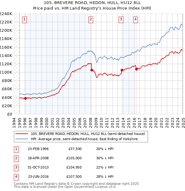 105, BREVERE ROAD, HEDON, HULL, HU12 8LL: Price paid vs HM Land Registry's House Price Index