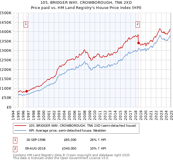 105, BRIDGER WAY, CROWBOROUGH, TN6 2XD: Price paid vs HM Land Registry's House Price Index