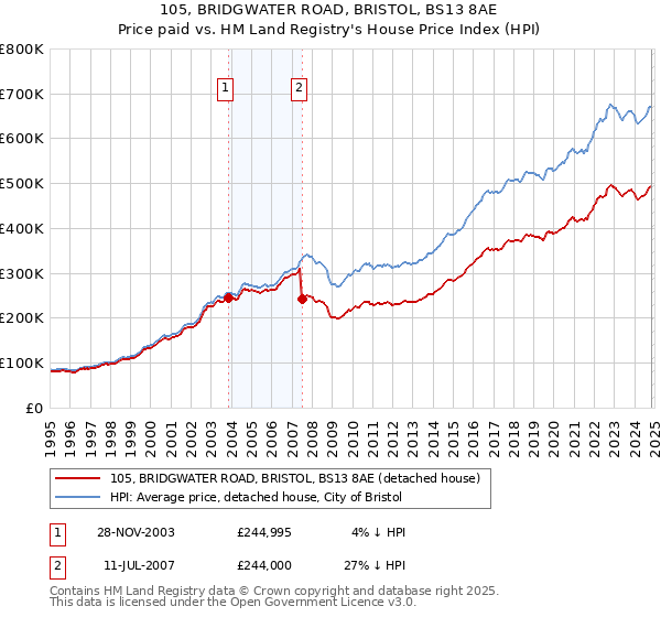 105, BRIDGWATER ROAD, BRISTOL, BS13 8AE: Price paid vs HM Land Registry's House Price Index