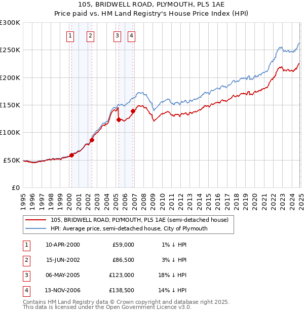 105, BRIDWELL ROAD, PLYMOUTH, PL5 1AE: Price paid vs HM Land Registry's House Price Index