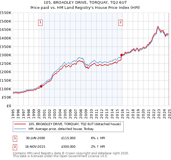 105, BROADLEY DRIVE, TORQUAY, TQ2 6UT: Price paid vs HM Land Registry's House Price Index