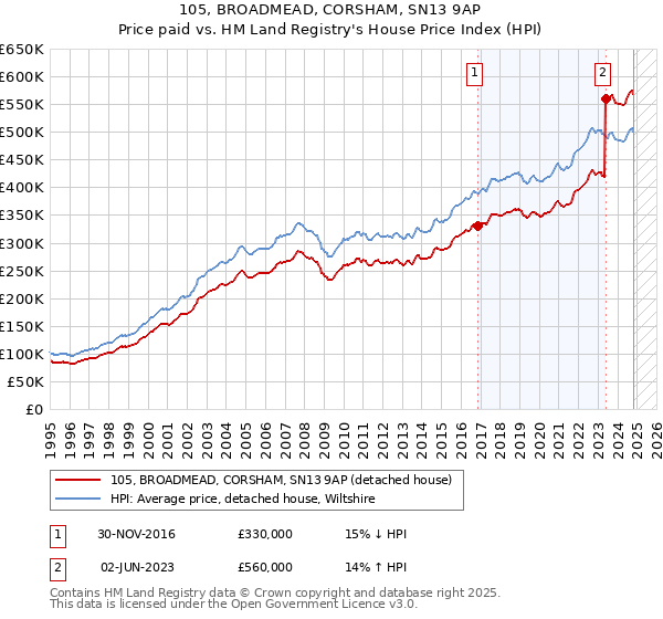 105, BROADMEAD, CORSHAM, SN13 9AP: Price paid vs HM Land Registry's House Price Index