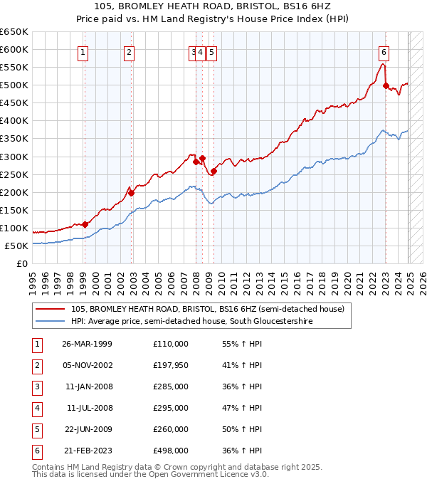 105, BROMLEY HEATH ROAD, BRISTOL, BS16 6HZ: Price paid vs HM Land Registry's House Price Index