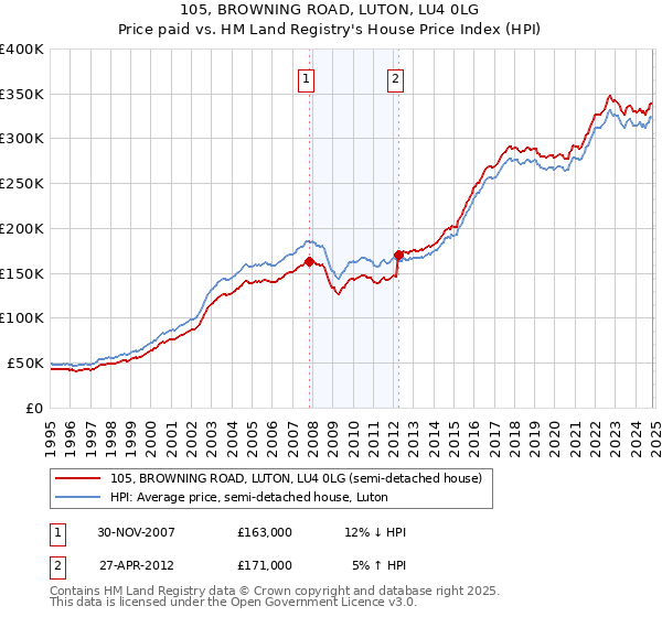 105, BROWNING ROAD, LUTON, LU4 0LG: Price paid vs HM Land Registry's House Price Index