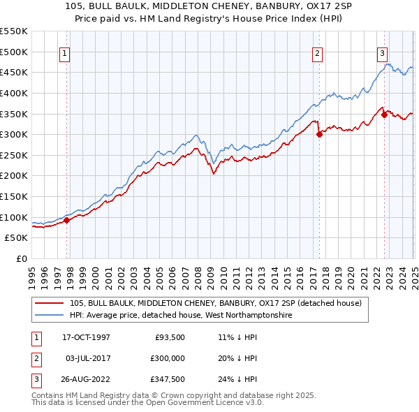 105, BULL BAULK, MIDDLETON CHENEY, BANBURY, OX17 2SP: Price paid vs HM Land Registry's House Price Index