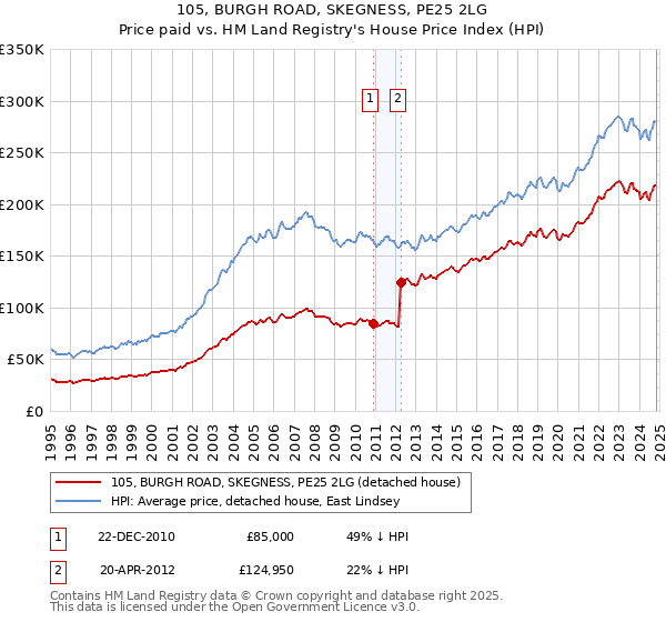 105, BURGH ROAD, SKEGNESS, PE25 2LG: Price paid vs HM Land Registry's House Price Index