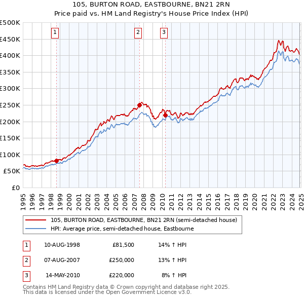 105, BURTON ROAD, EASTBOURNE, BN21 2RN: Price paid vs HM Land Registry's House Price Index