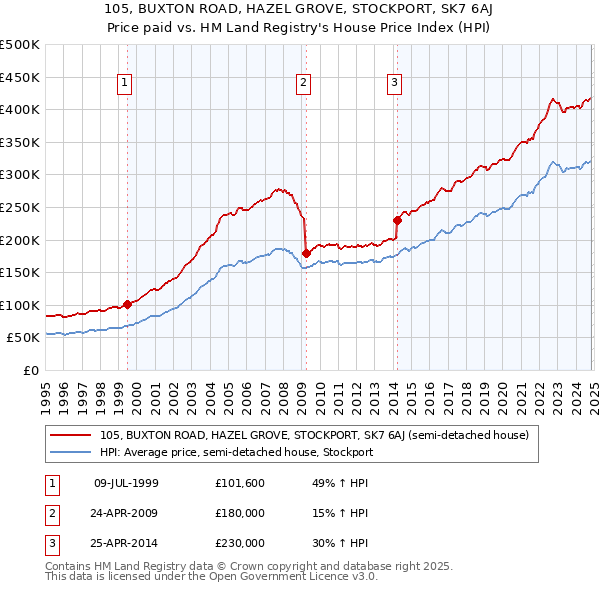 105, BUXTON ROAD, HAZEL GROVE, STOCKPORT, SK7 6AJ: Price paid vs HM Land Registry's House Price Index