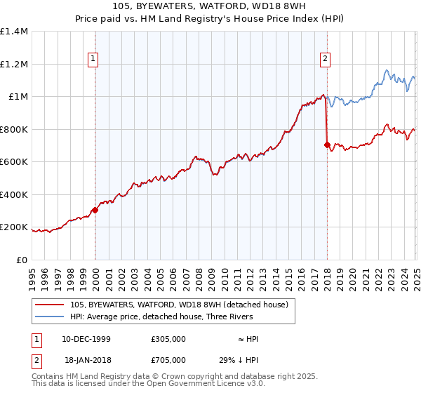 105, BYEWATERS, WATFORD, WD18 8WH: Price paid vs HM Land Registry's House Price Index