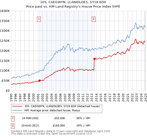 105, CAEGWYN, LLANIDLOES, SY18 6DX: Price paid vs HM Land Registry's House Price Index