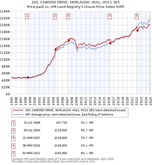 105, CAWOOD DRIVE, SKIRLAUGH, HULL, HU11 5ES: Price paid vs HM Land Registry's House Price Index