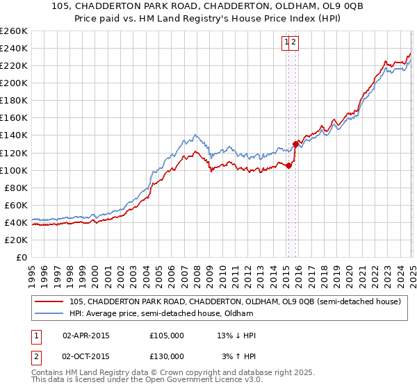 105, CHADDERTON PARK ROAD, CHADDERTON, OLDHAM, OL9 0QB: Price paid vs HM Land Registry's House Price Index