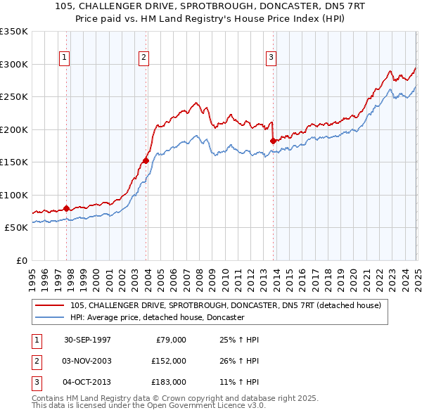 105, CHALLENGER DRIVE, SPROTBROUGH, DONCASTER, DN5 7RT: Price paid vs HM Land Registry's House Price Index