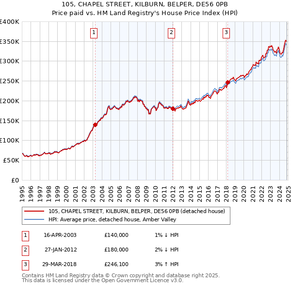 105, CHAPEL STREET, KILBURN, BELPER, DE56 0PB: Price paid vs HM Land Registry's House Price Index