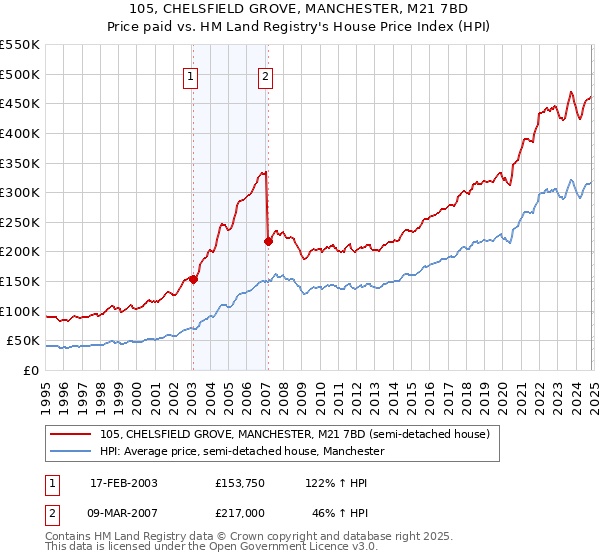 105, CHELSFIELD GROVE, MANCHESTER, M21 7BD: Price paid vs HM Land Registry's House Price Index