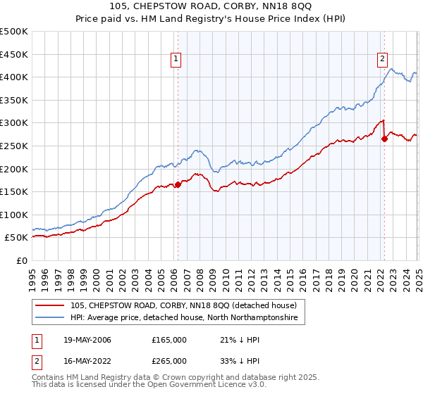 105, CHEPSTOW ROAD, CORBY, NN18 8QQ: Price paid vs HM Land Registry's House Price Index