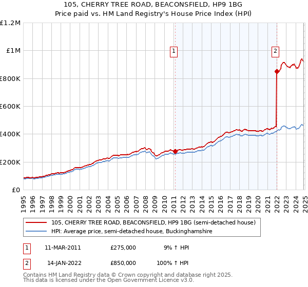 105, CHERRY TREE ROAD, BEACONSFIELD, HP9 1BG: Price paid vs HM Land Registry's House Price Index