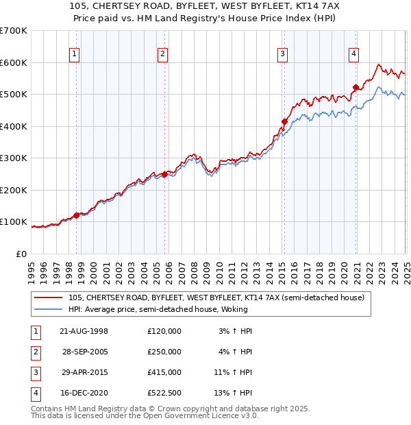 105, CHERTSEY ROAD, BYFLEET, WEST BYFLEET, KT14 7AX: Price paid vs HM Land Registry's House Price Index