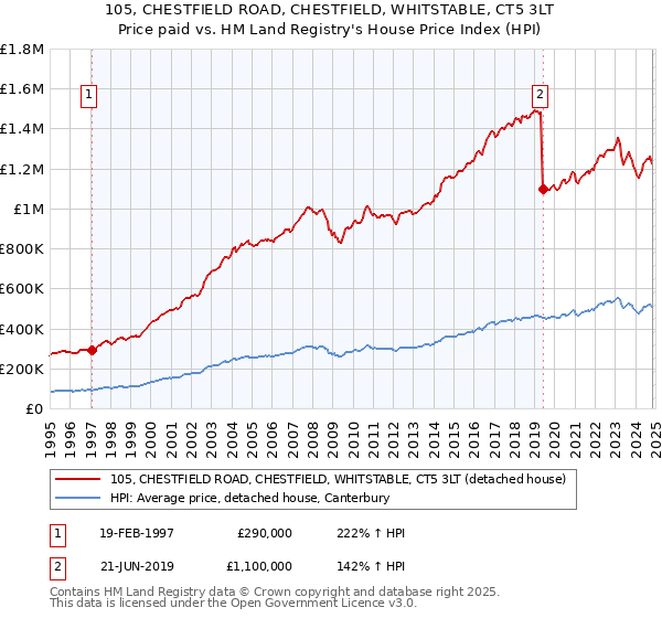 105, CHESTFIELD ROAD, CHESTFIELD, WHITSTABLE, CT5 3LT: Price paid vs HM Land Registry's House Price Index