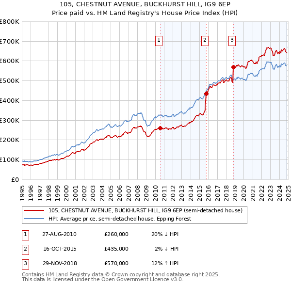 105, CHESTNUT AVENUE, BUCKHURST HILL, IG9 6EP: Price paid vs HM Land Registry's House Price Index