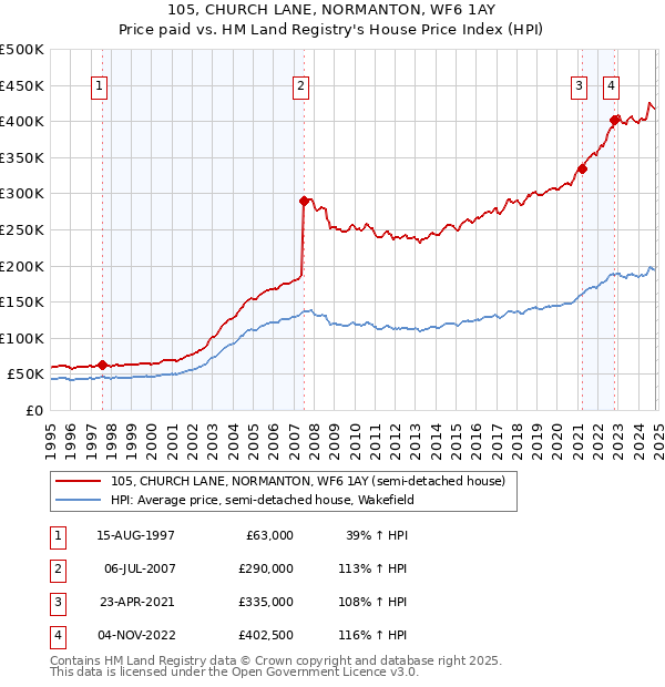 105, CHURCH LANE, NORMANTON, WF6 1AY: Price paid vs HM Land Registry's House Price Index