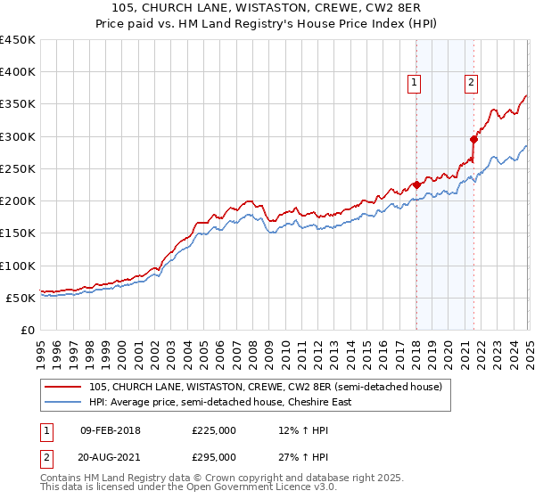 105, CHURCH LANE, WISTASTON, CREWE, CW2 8ER: Price paid vs HM Land Registry's House Price Index