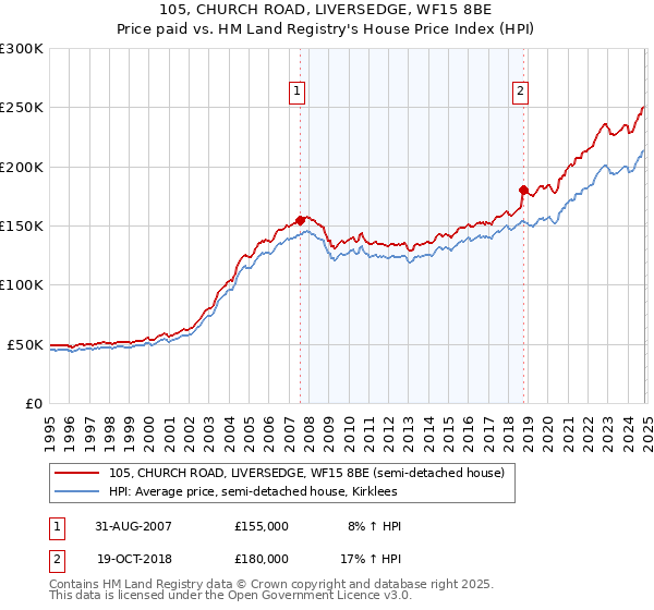 105, CHURCH ROAD, LIVERSEDGE, WF15 8BE: Price paid vs HM Land Registry's House Price Index