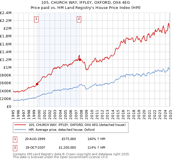 105, CHURCH WAY, IFFLEY, OXFORD, OX4 4EG: Price paid vs HM Land Registry's House Price Index