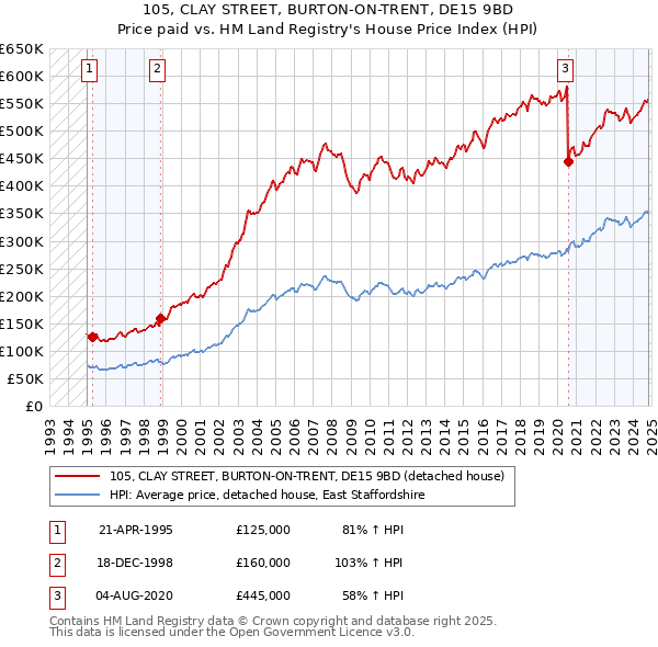 105, CLAY STREET, BURTON-ON-TRENT, DE15 9BD: Price paid vs HM Land Registry's House Price Index