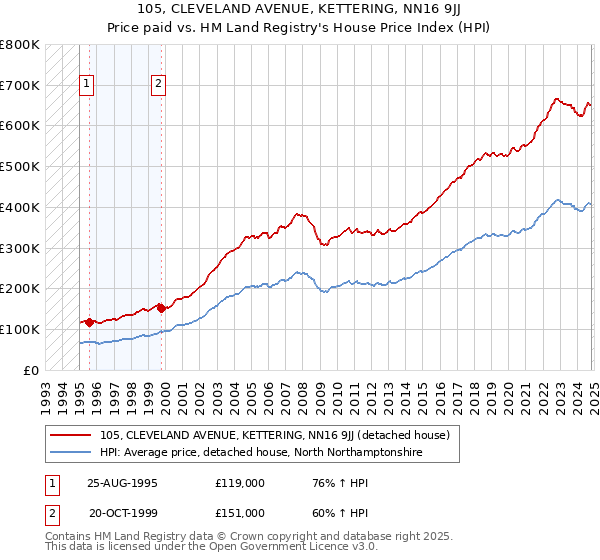 105, CLEVELAND AVENUE, KETTERING, NN16 9JJ: Price paid vs HM Land Registry's House Price Index