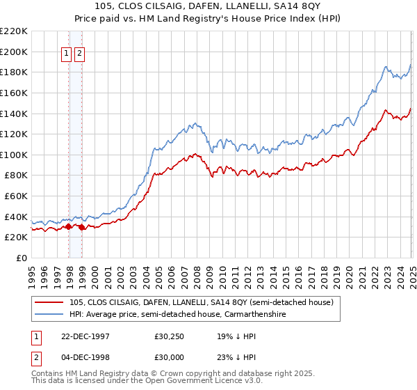 105, CLOS CILSAIG, DAFEN, LLANELLI, SA14 8QY: Price paid vs HM Land Registry's House Price Index