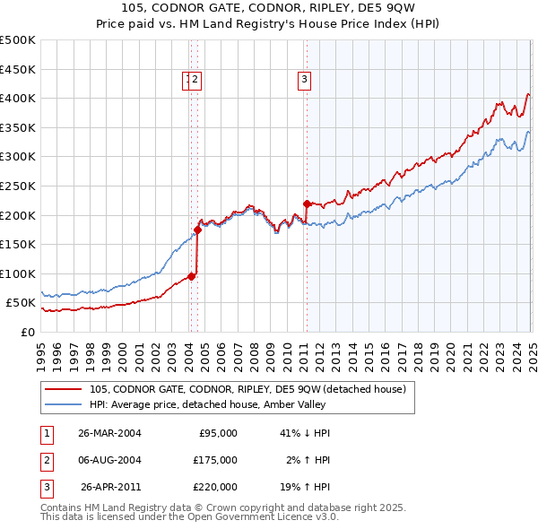 105, CODNOR GATE, CODNOR, RIPLEY, DE5 9QW: Price paid vs HM Land Registry's House Price Index