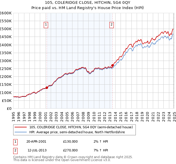 105, COLERIDGE CLOSE, HITCHIN, SG4 0QY: Price paid vs HM Land Registry's House Price Index