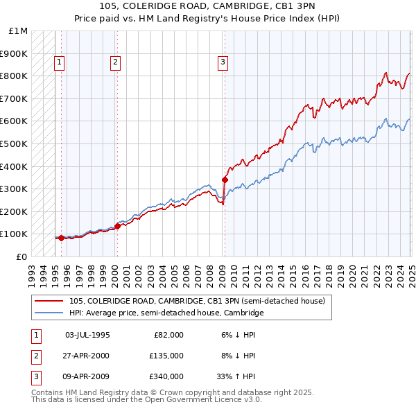 105, COLERIDGE ROAD, CAMBRIDGE, CB1 3PN: Price paid vs HM Land Registry's House Price Index