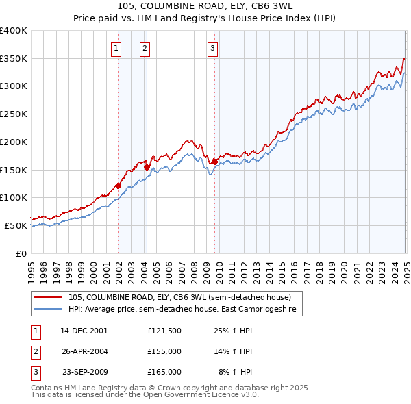 105, COLUMBINE ROAD, ELY, CB6 3WL: Price paid vs HM Land Registry's House Price Index