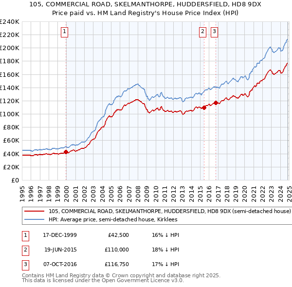 105, COMMERCIAL ROAD, SKELMANTHORPE, HUDDERSFIELD, HD8 9DX: Price paid vs HM Land Registry's House Price Index