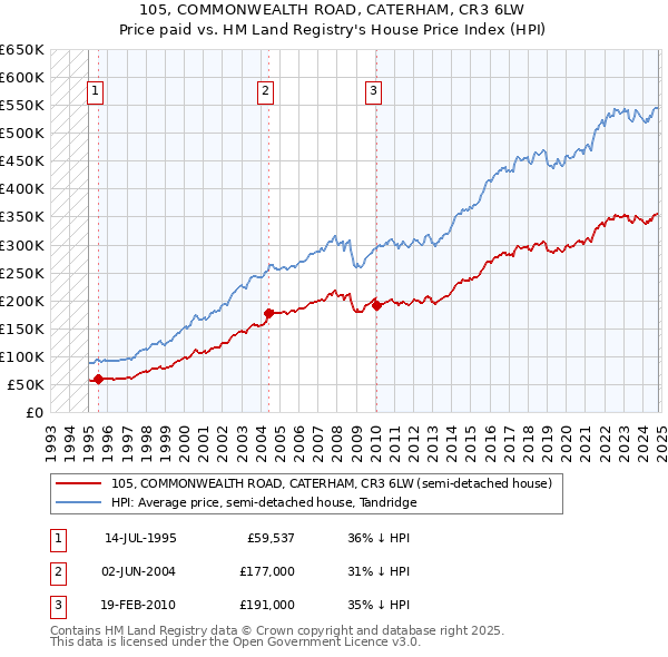 105, COMMONWEALTH ROAD, CATERHAM, CR3 6LW: Price paid vs HM Land Registry's House Price Index