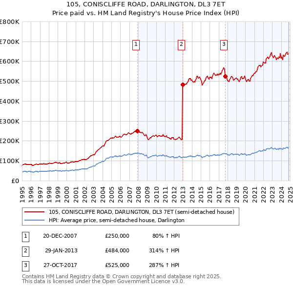 105, CONISCLIFFE ROAD, DARLINGTON, DL3 7ET: Price paid vs HM Land Registry's House Price Index