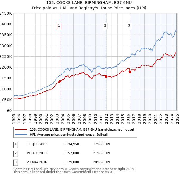 105, COOKS LANE, BIRMINGHAM, B37 6NU: Price paid vs HM Land Registry's House Price Index