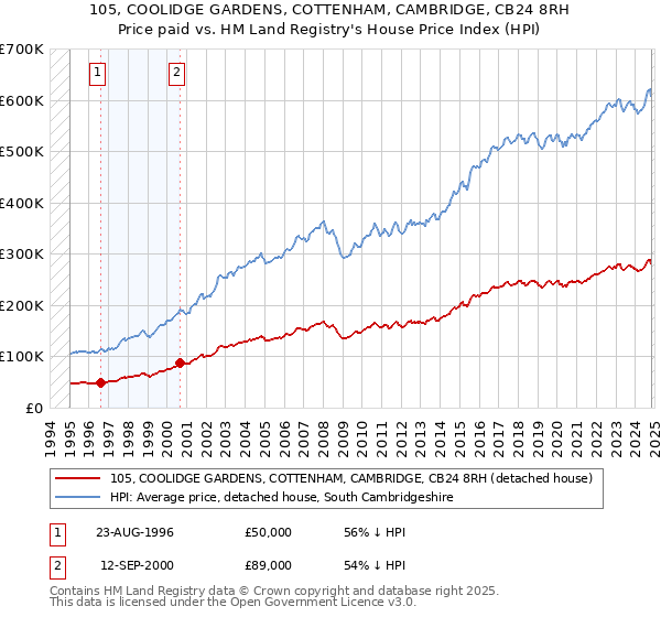 105, COOLIDGE GARDENS, COTTENHAM, CAMBRIDGE, CB24 8RH: Price paid vs HM Land Registry's House Price Index