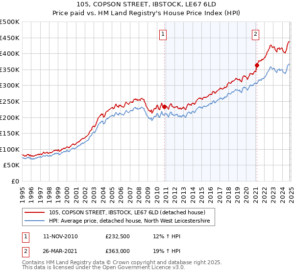 105, COPSON STREET, IBSTOCK, LE67 6LD: Price paid vs HM Land Registry's House Price Index