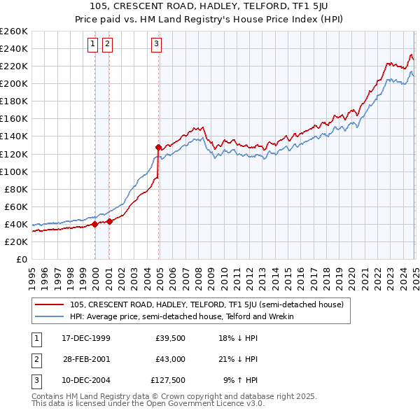 105, CRESCENT ROAD, HADLEY, TELFORD, TF1 5JU: Price paid vs HM Land Registry's House Price Index