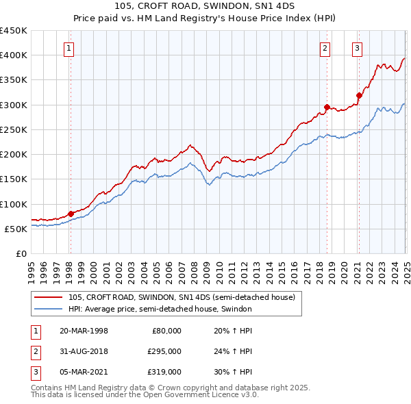 105, CROFT ROAD, SWINDON, SN1 4DS: Price paid vs HM Land Registry's House Price Index